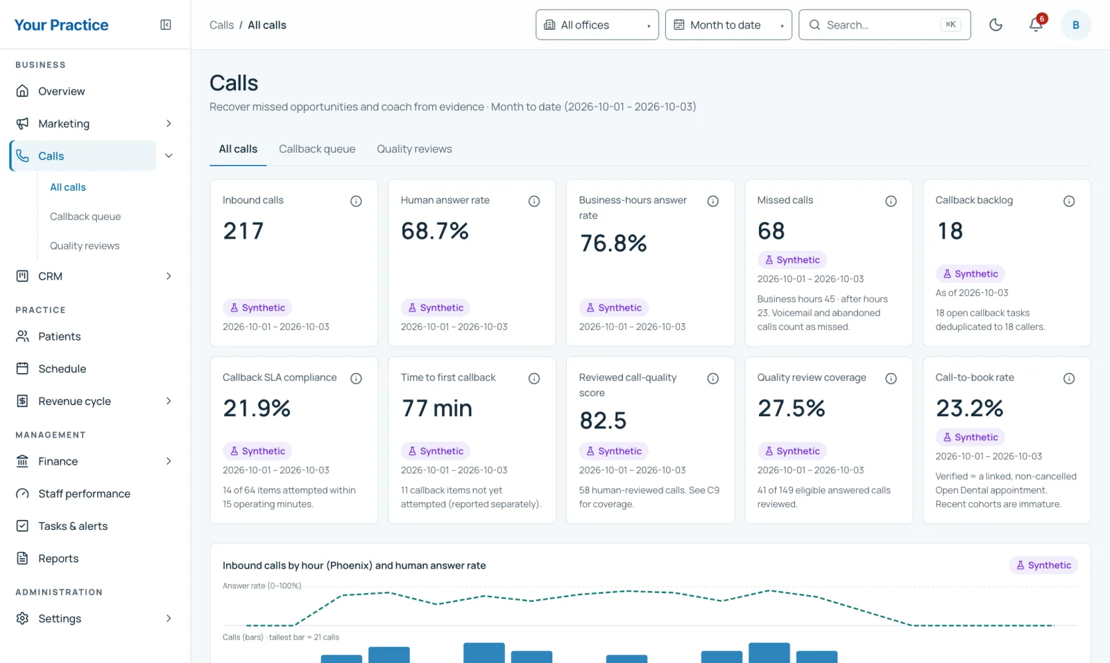 Calls dashboard with answer rate, missed calls, callback backlog and call quality